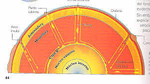 ¿Qué ha cambiado sobre la convección en el manto?