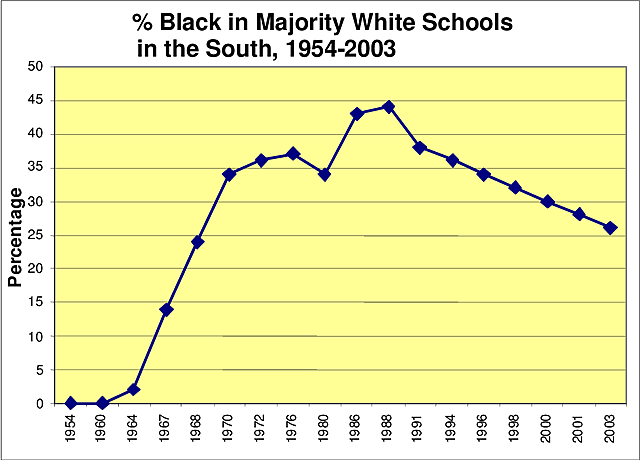 % Black Majority in White Schools in South