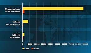 Εκθετική αύξηση των κρουσμάτων του κορονοϊού