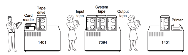 Segunda Generación: Transistores y Sistemas Batch