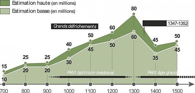 L'essor démographique