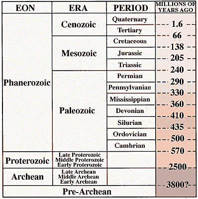 HISTORIA ERAS GEOLÓGICAS.
