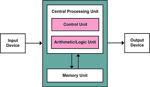Von Neumann Architecture