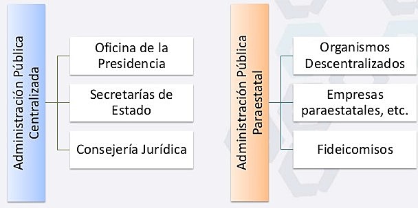 Estructura y organización de la administración Pública Federal