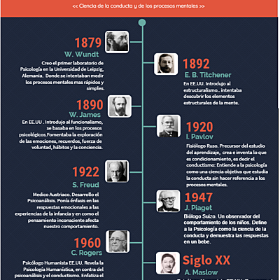 Timeline: Hist. de la Psicología.