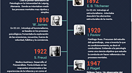 Timeline: Hist. de la Psicología.