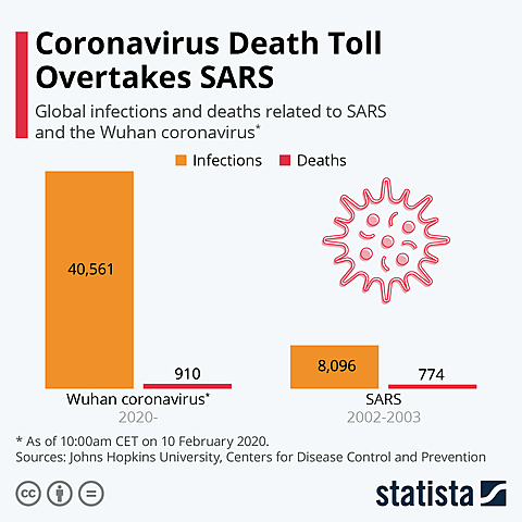 Sunday, the death toll in China passes the 2002-2003 SARS epidemic.
