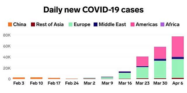 Thursday the world passes 1 million COVID-19 infections.