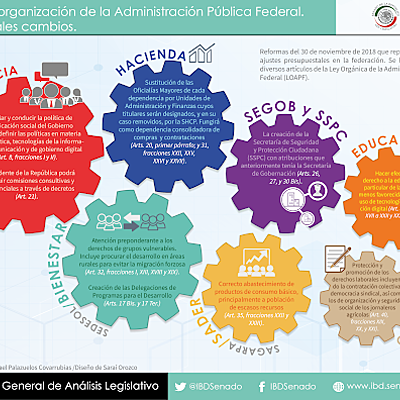 Timeline: S6. Actividad 2. La Administración Pública Federal