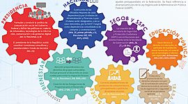 Timeline: S6. Actividad 2. La Administración Pública Federal