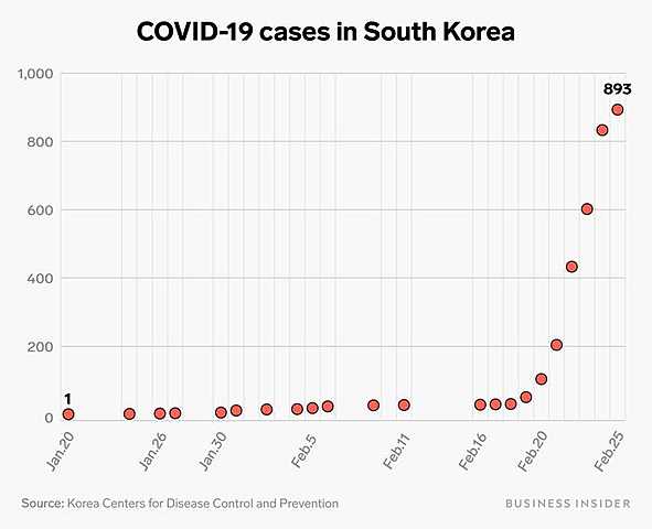 Wednesday South Korea Coronavirus cases start to spike.