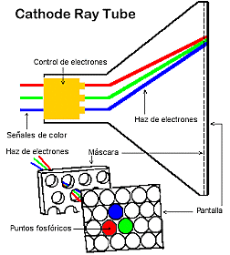 Tubo de rayos catódicos