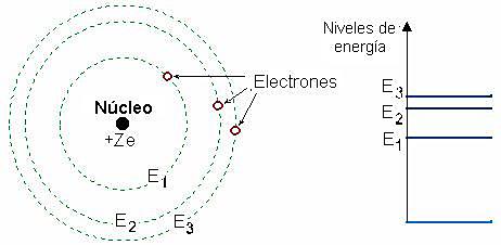 Modelo atómico de Bohr (modelo niveles de energía)