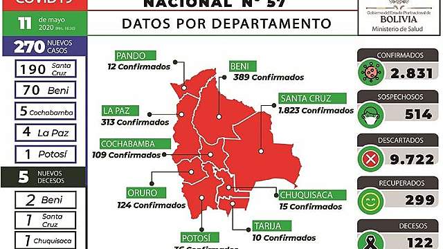 Santa Cruz y Beni disparan casos de Covid-19 a 270 en un solo día