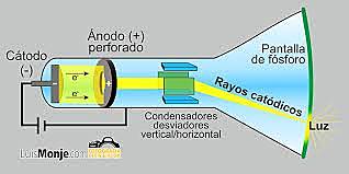 Tubo de rayos catódicos