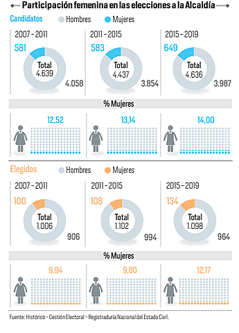 134 Alcaldesas en el año 2015