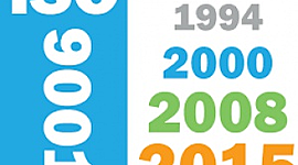 Timeline: Normas Isso 9001