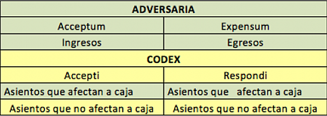 Libros, adeversia y codex