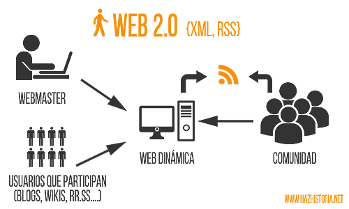 La Web 2.0