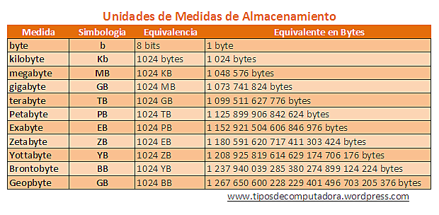 Unidades De Medida Informática.