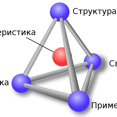 Timeline: вчення матеріалознавства