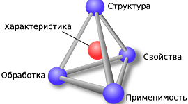 Timeline: вчення матеріалознавства