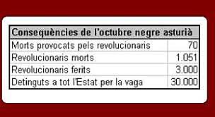 Fets d'Octubre de 1934 a Astúries