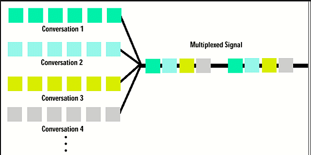 Multiplexing