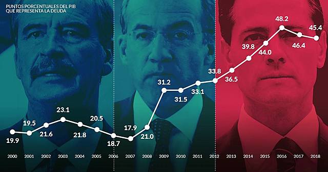Incremento en la deuda al finales del sexenio