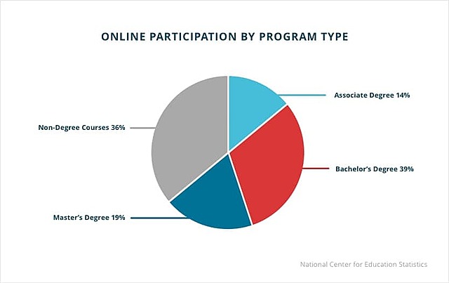 The Future of Online Learning