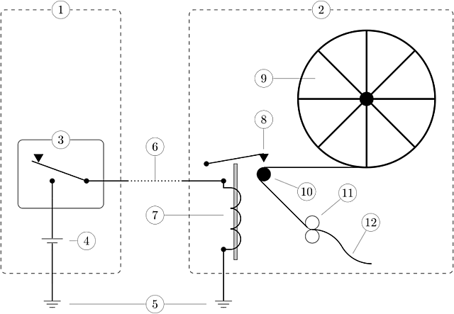 Morse concibe la idea del telégrafo sobre hilos, aplicando a las telecomunicaciones los estudios de Oersted .