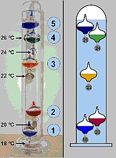 L’invenció del termòmetre