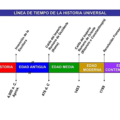Timeline: La historia
