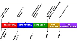 Timeline: La historia