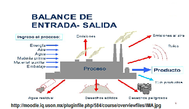 Principio de los procesos químicos.