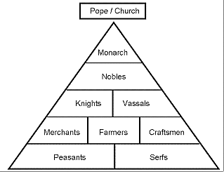 Feudalism Image