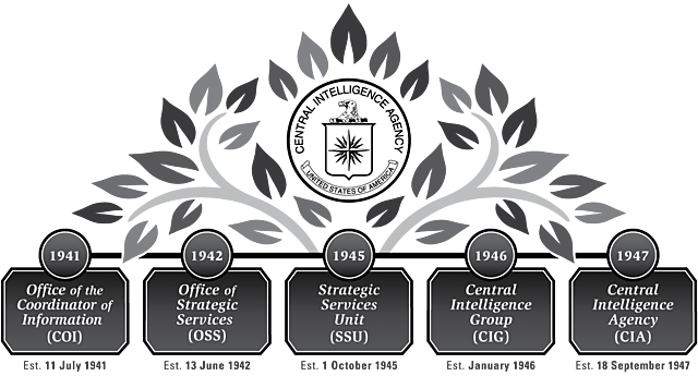 NSC and CIA are Created
