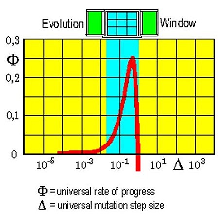 Estrategias evolutivas