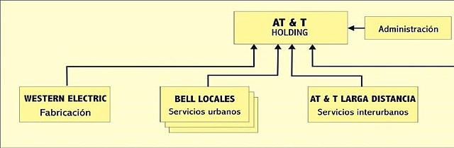 Los activos de Bell pasan  a AT&T