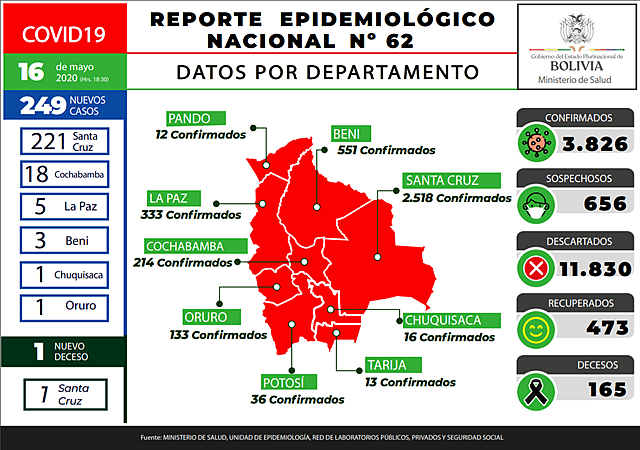 Bolivia reporta 249 nuevos casos de coronavirus y 221 están solo en Santa Cruz