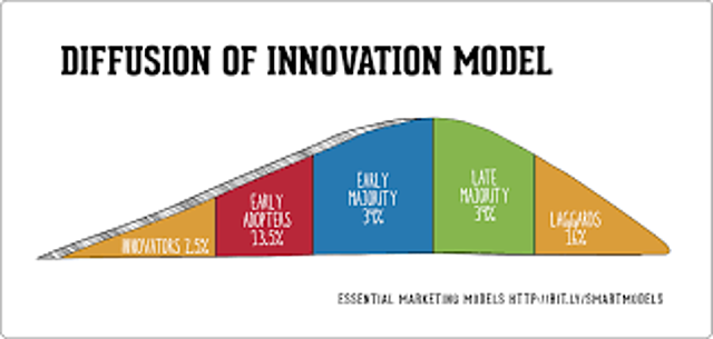 Theory of Diffusion of Innovations
