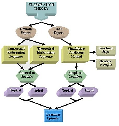 Elaboration Theory
