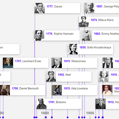 Timeline: Ilustres de las matemáticas a lo largo de la Historia