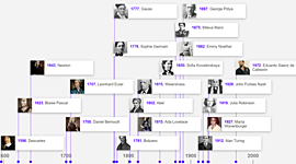 Timeline: Ilustres de las matemáticas a lo largo de la Historia
