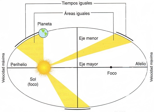 Leyes de Kepler