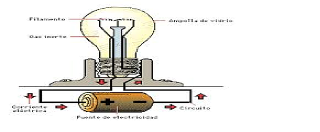 Transforma la electricidad Químicos