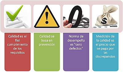 Crosby la teoria de zero defectos