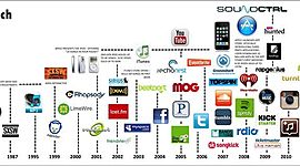 Timeline: evolución de la tecnología