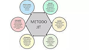 Método justo a tiempo (JIT)