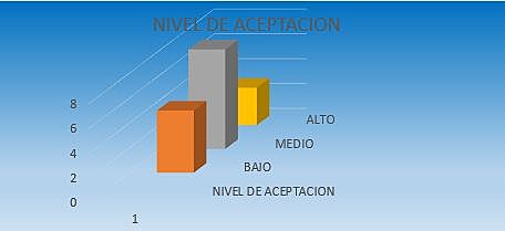 NUESTRO NIVEL DE ACEPTACION